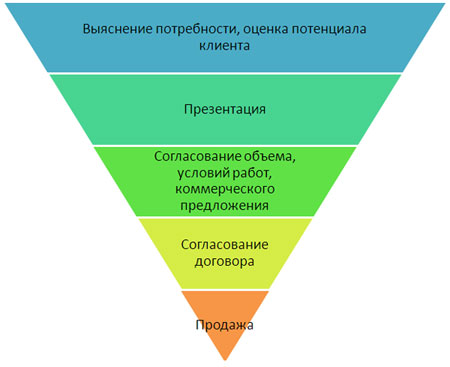 Рис. Воронка продаж